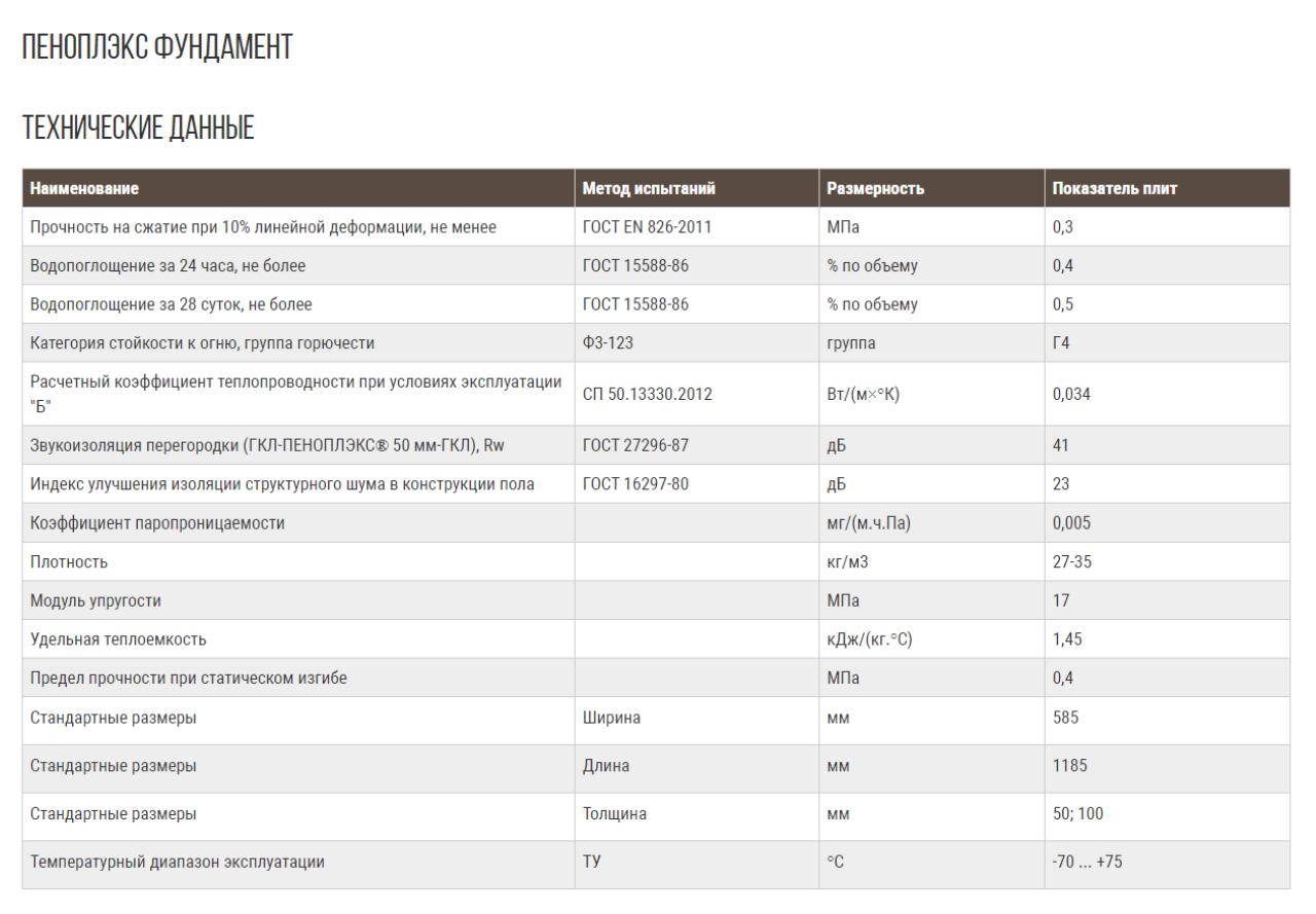 Пеноплекс фундамент плотность кг м3